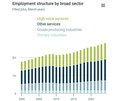 TE Update_screenshot_Employment structure by broad sector_Feb2025