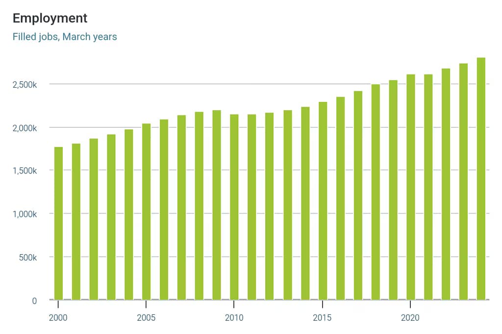 REP Timeseries chart