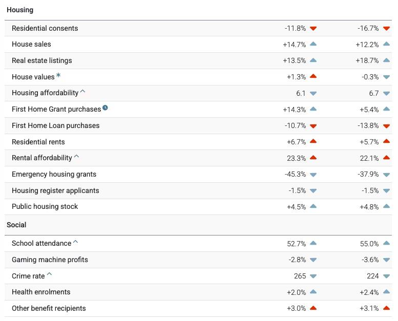 Screenshot from Infometrics Quarterly Economic Monitor showing part of the overview table