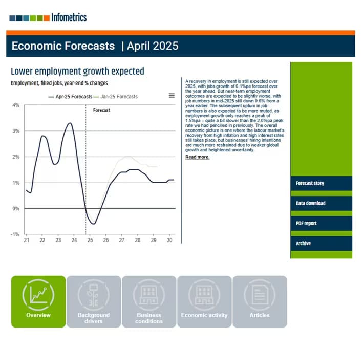 Macroeconomic forecasts example