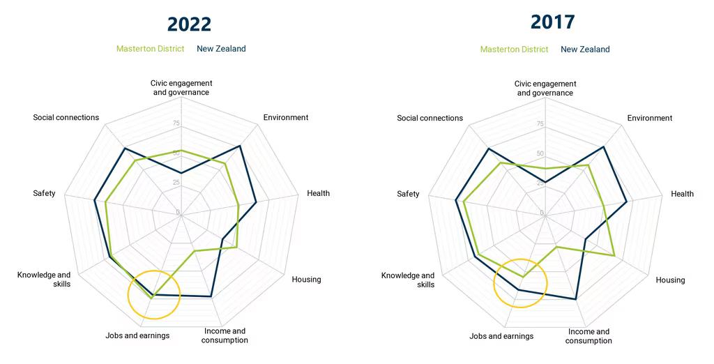 Masterton wellbeing rankings