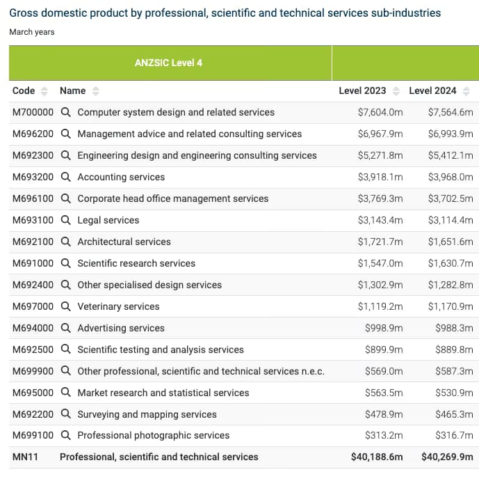 ANZSIC L4 industries