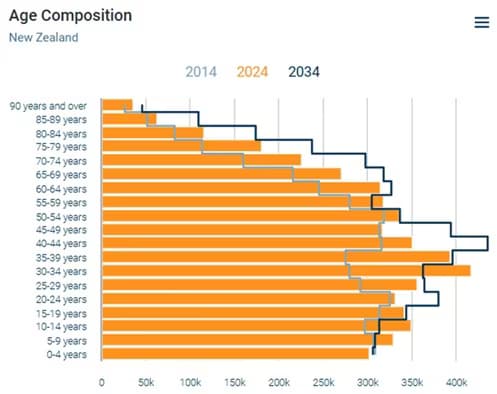 TE Update_screenshot_Population projections_Feb2025
