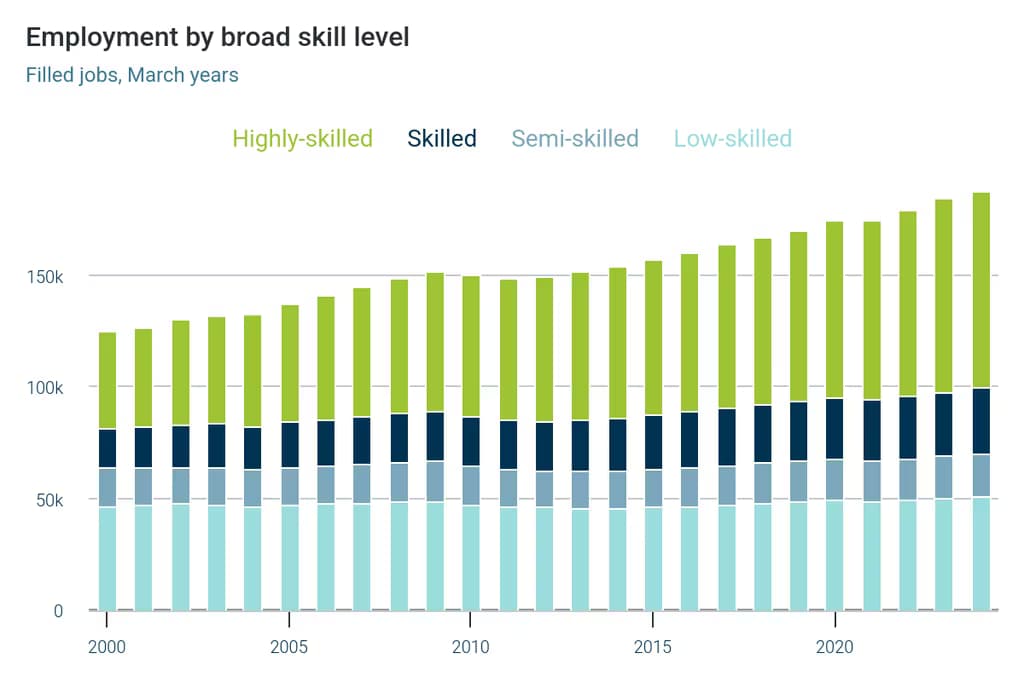 REP Broad Skill Level
