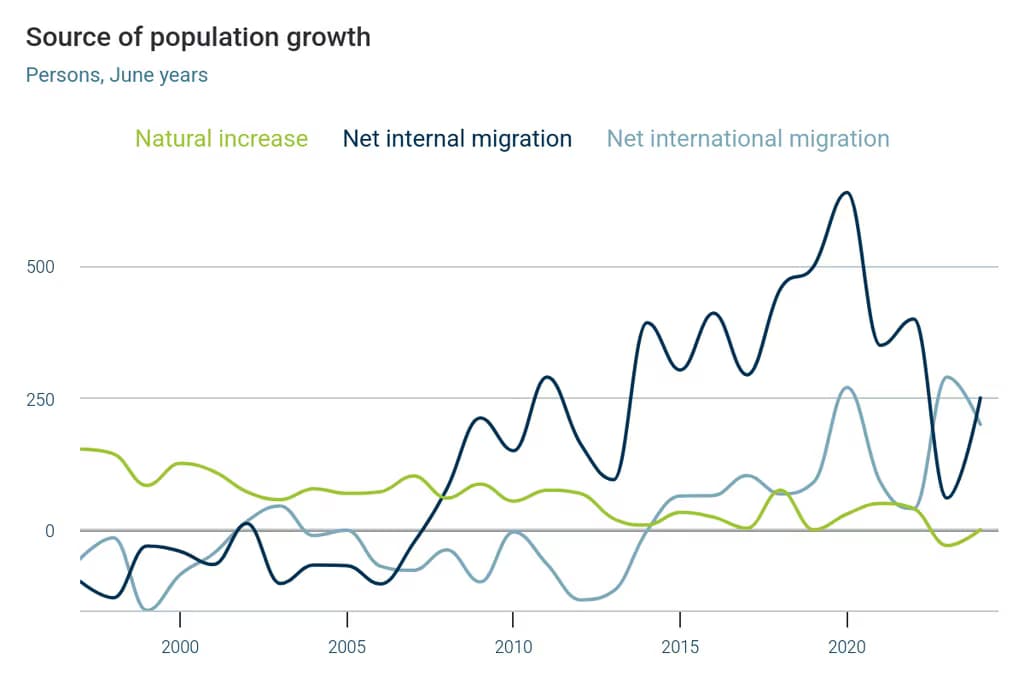 Source of population growth