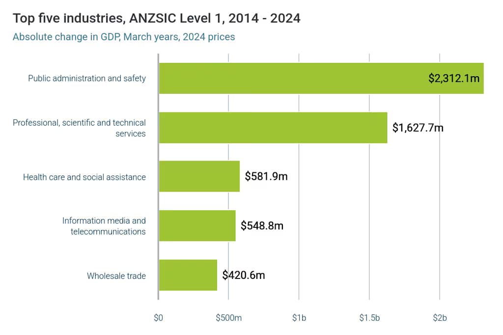 REP Top five industries